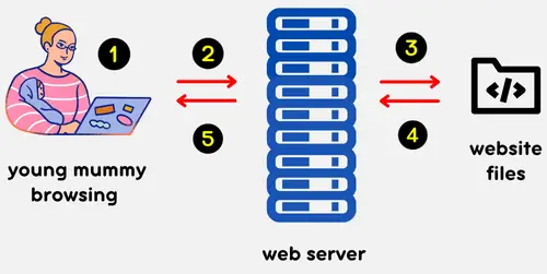 illustration of how a web server works