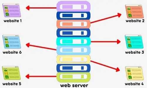 illustration showing one web server with 6 websites hosted on it to illustrate how vps web hosting works